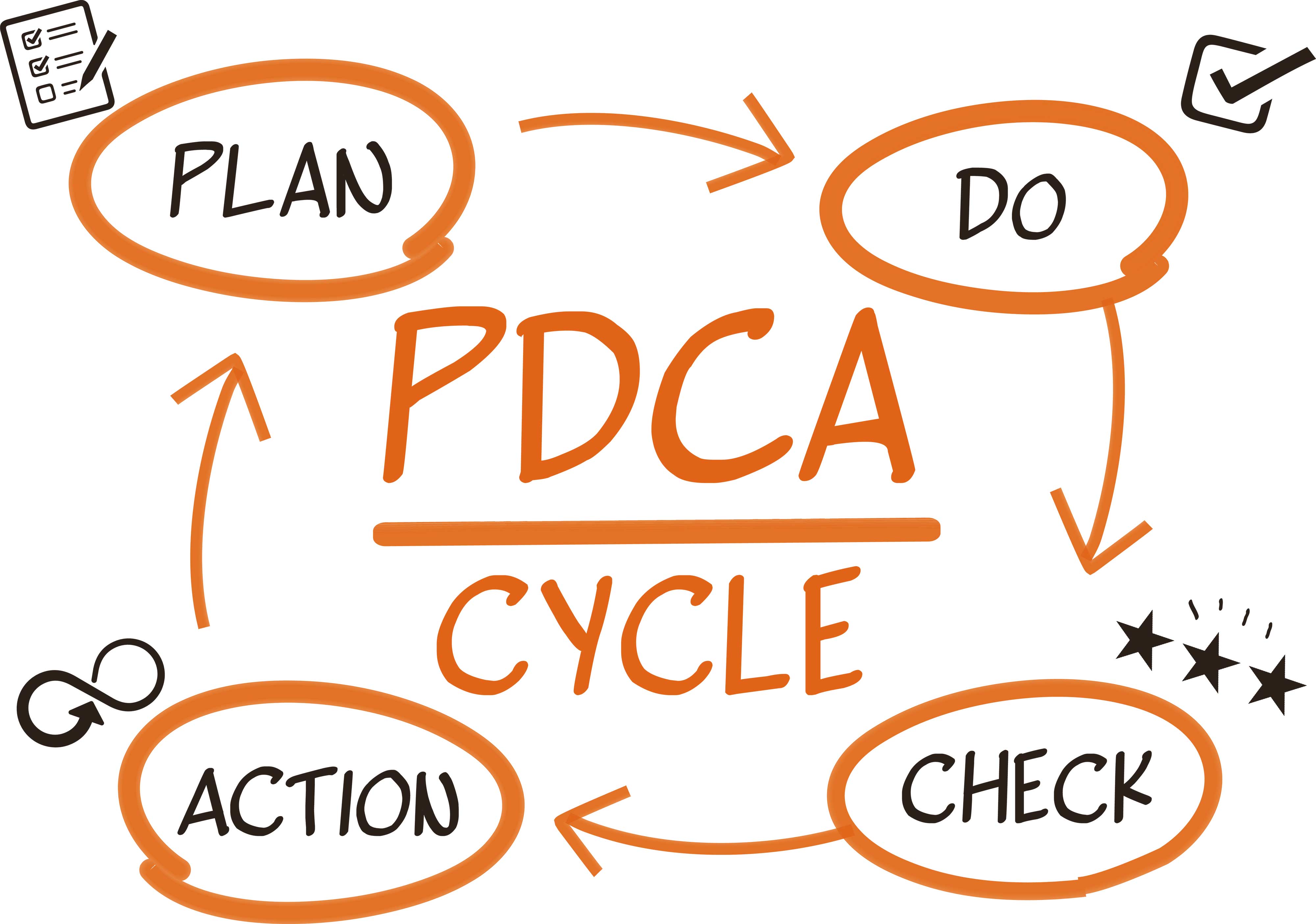 PDCA-Zyklus — Verbessern Sie damit Ihre Arbeitsabläufe